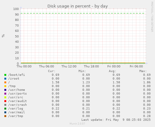 Disk usage in percent