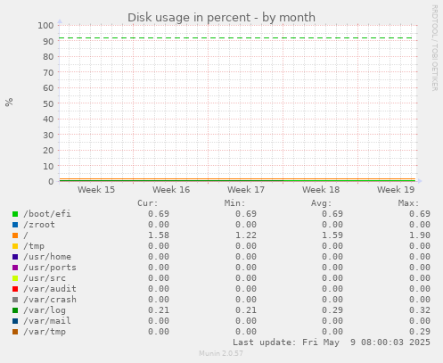Disk usage in percent