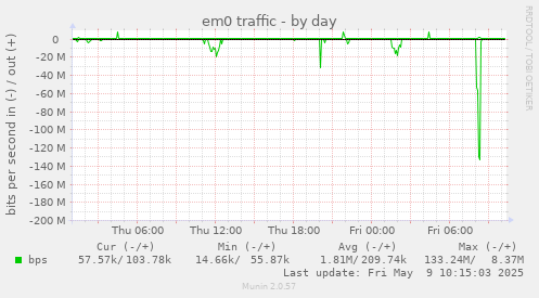 daily graph