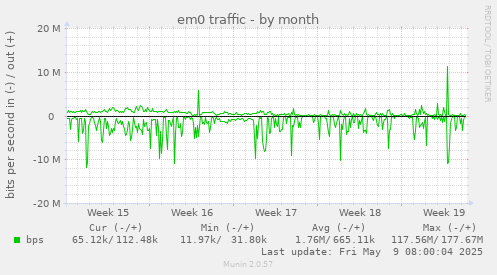 monthly graph