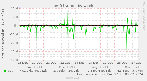 em0 traffic