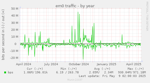 yearly graph