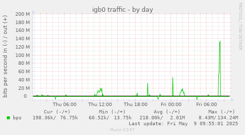 daily graph
