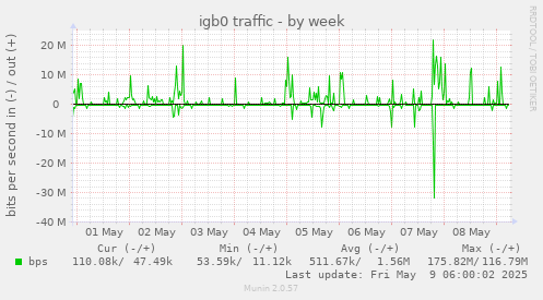 igb0 traffic