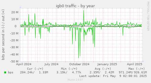 yearly graph