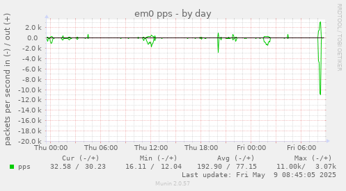 daily graph