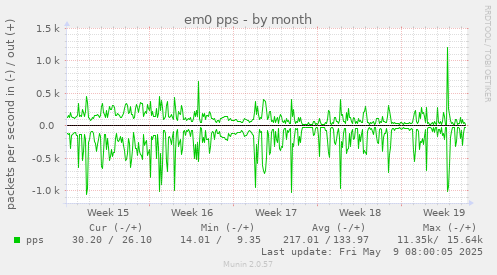 monthly graph
