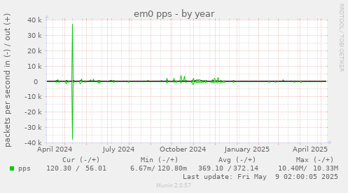 yearly graph