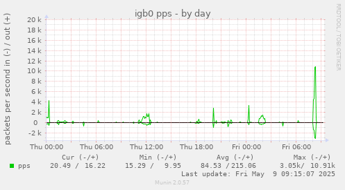 daily graph