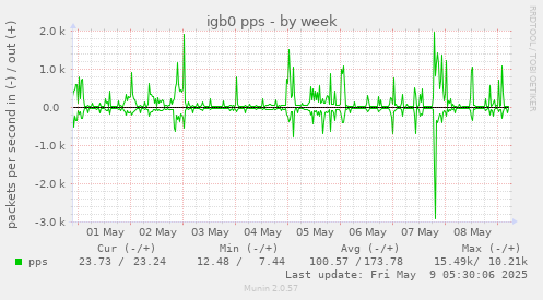 igb0 pps