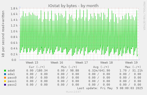 IOstat by bytes