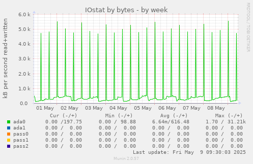 weekly graph