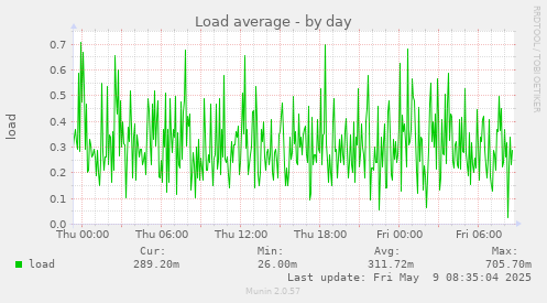 daily graph