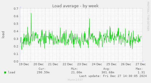 Load average