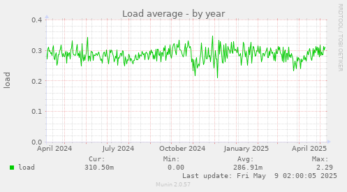 yearly graph