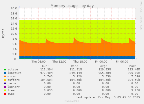 daily graph