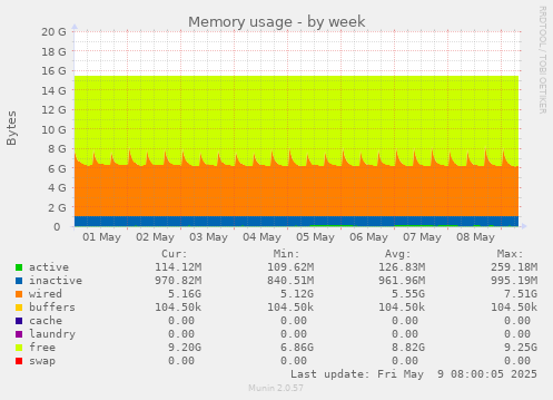 weekly graph