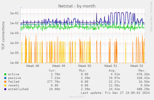 Netstat