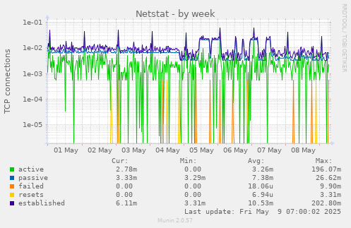 Netstat