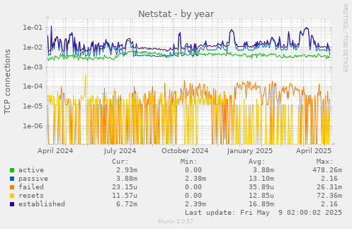 yearly graph