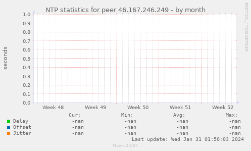 NTP statistics for peer 46.167.246.249