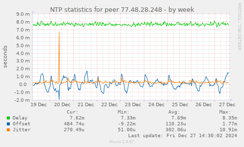 NTP statistics for peer 77.48.28.248