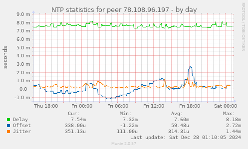 NTP statistics for peer 78.108.96.197