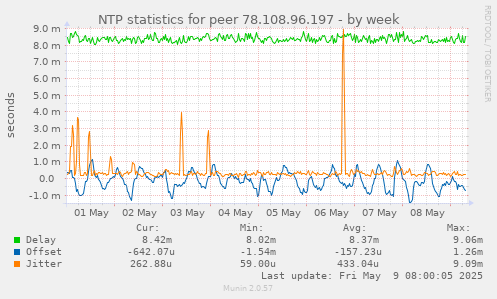 NTP statistics for peer 78.108.96.197