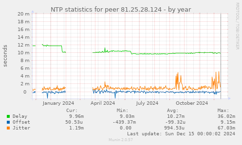 NTP statistics for peer 81.25.28.124