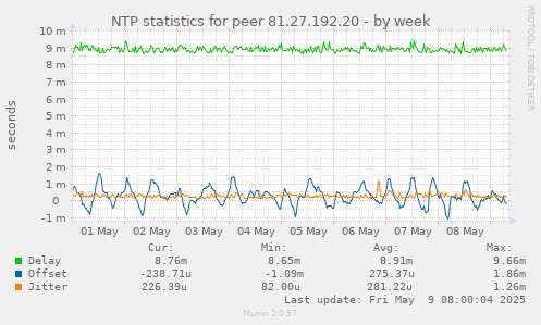 NTP statistics for peer 81.27.192.20
