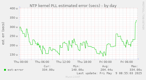 daily graph