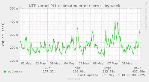 NTP kernel PLL estimated error (secs)