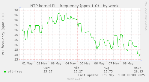 NTP kernel PLL frequency (ppm + 0)