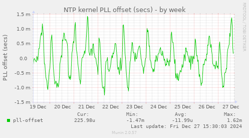 NTP kernel PLL offset (secs)