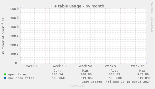 File table usage