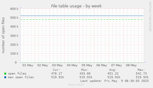 weekly graph