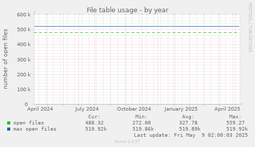 yearly graph