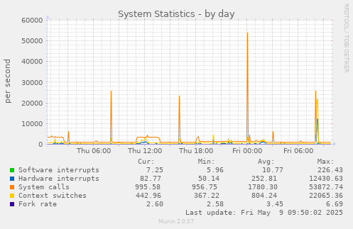 daily graph