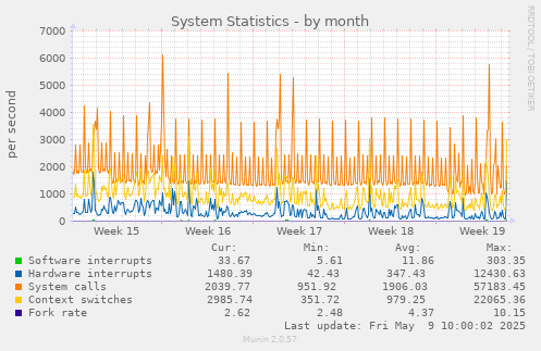monthly graph