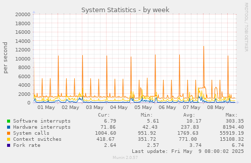 weekly graph