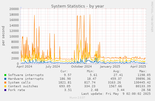 yearly graph