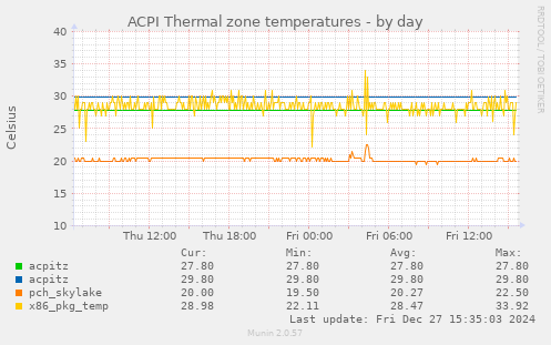 ACPI Thermal zone temperatures