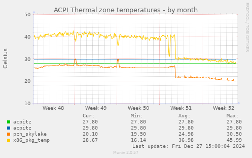 ACPI Thermal zone temperatures