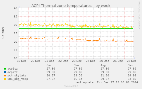 ACPI Thermal zone temperatures