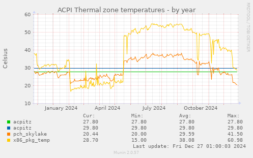 ACPI Thermal zone temperatures