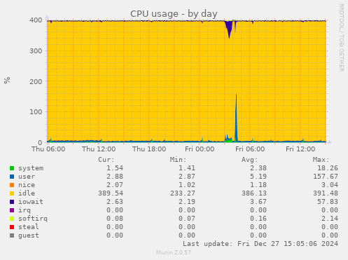 CPU usage