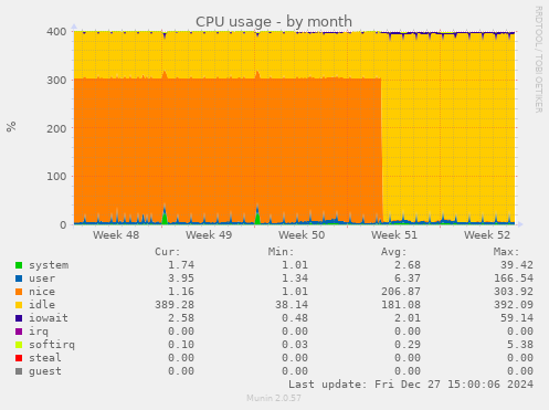 CPU usage