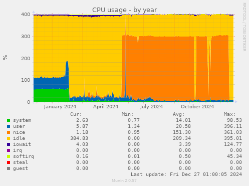 CPU usage