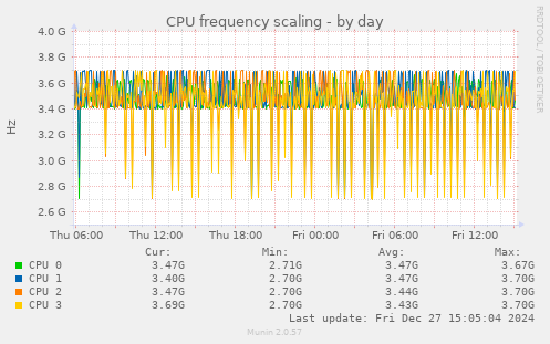 CPU frequency scaling