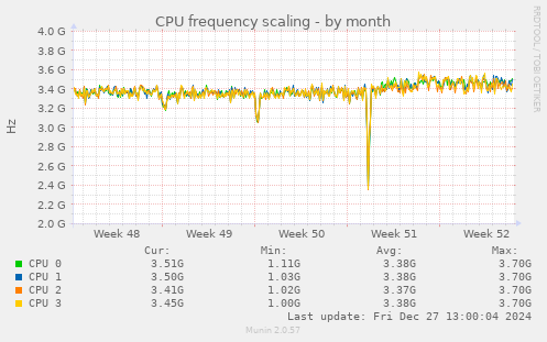 CPU frequency scaling